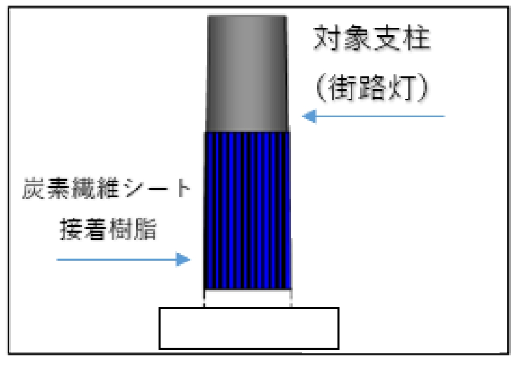 SCFR工法（鋼管柱地際防食）